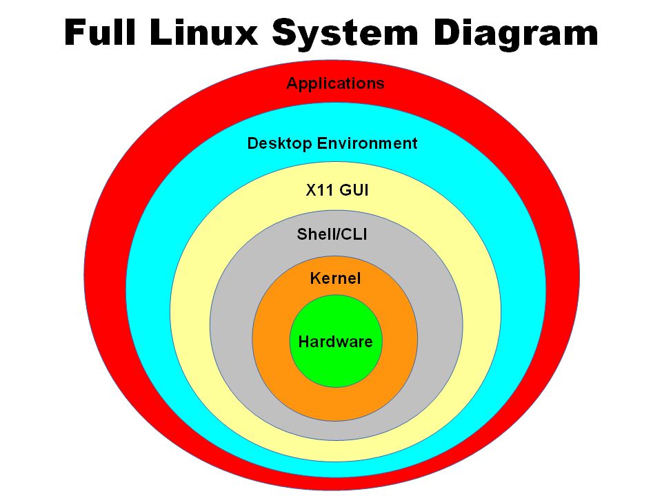 Linux base что это